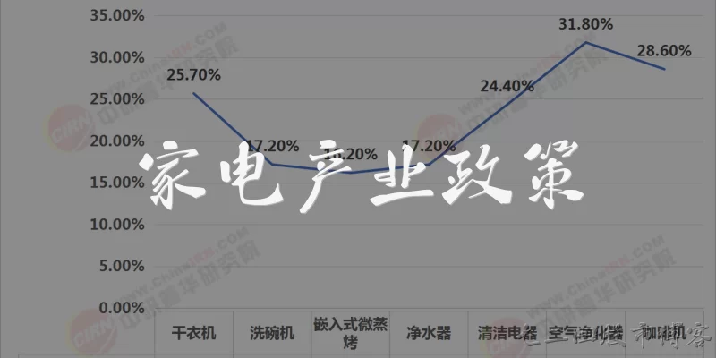 家电产业政策