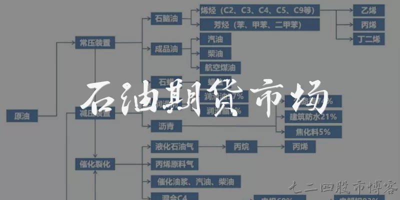 石油期货市场