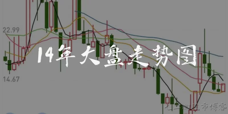 14-Year Market Trend Chart
